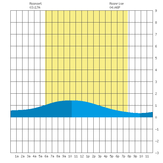 Mobile tide chart for Wednesday, May 27, 2026
