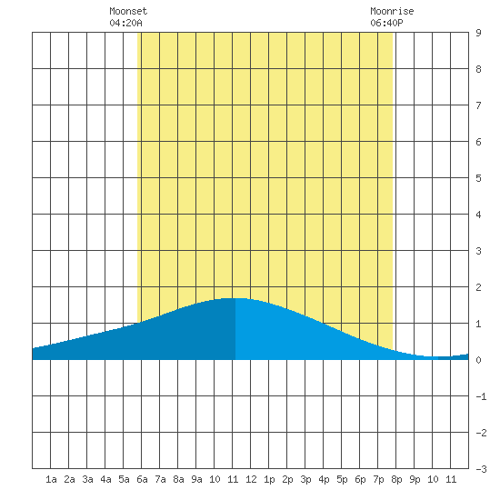 Mobile tide chart for Friday, May 29, 2026