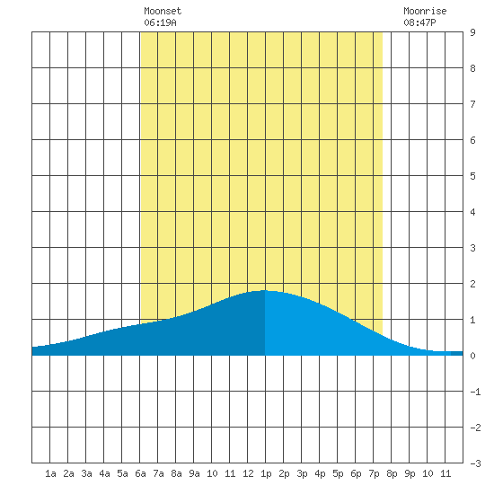 Mobile tide chart for Saturday, May 2, 2026