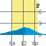 Mobile tide chart for Saturday, May 2, 2026