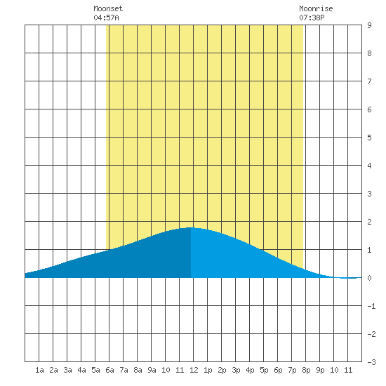 Mobile tide chart for Saturday, May 30, 2026