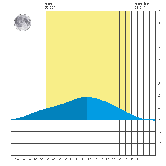 Mobile tide chart for Sunday, May 31, 2026