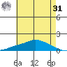 Mobile tide chart for Sunday, May 31, 2026