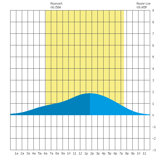 Mobile tide chart for Sunday, May 3, 2026