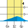 Mobile tide chart for Monday, May 4, 2026