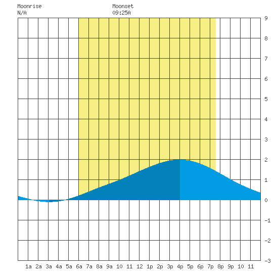 Mobile tide chart for Wednesday, May 6, 2026