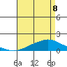Mobile tide chart for Friday, May 8, 2026