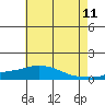 Mobile tide chart for Thursday, June 11, 2026