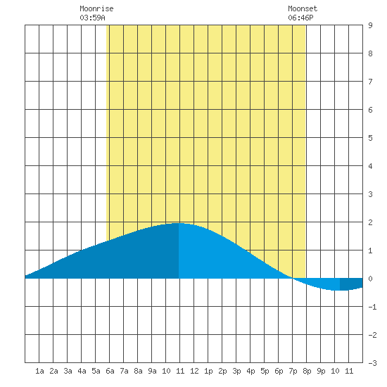 Mobile tide chart for Saturday, June 13, 2026