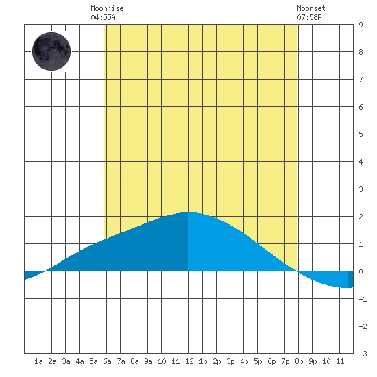 Mobile tide chart for Sunday, June 14, 2026
