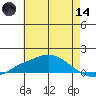Mobile tide chart for Sunday, June 14, 2026