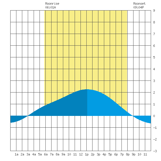 Mobile tide chart for Monday, June 15, 2026