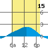 Mobile tide chart for Monday, June 15, 2026