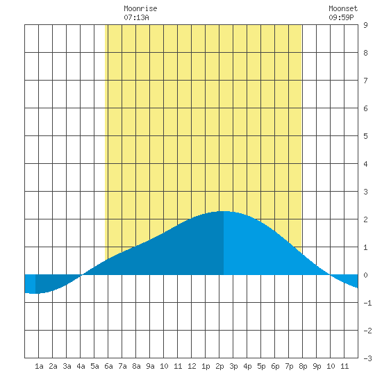 Mobile tide chart for Tuesday, June 16, 2026