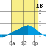 Mobile tide chart for Tuesday, June 16, 2026