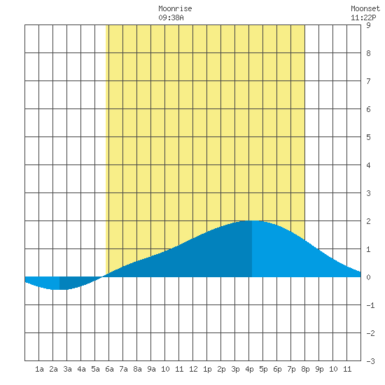 Mobile tide chart for Thursday, June 18, 2026