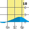 Mobile tide chart for Thursday, June 18, 2026