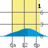 Mobile tide chart for Monday, June 1, 2026