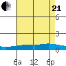 Mobile tide chart for Sunday, June 21, 2026