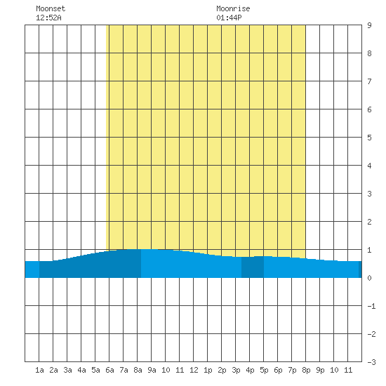 Mobile tide chart for Monday, June 22, 2026