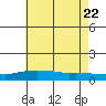 Mobile tide chart for Monday, June 22, 2026
