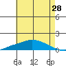 Mobile tide chart for Sunday, June 28, 2026