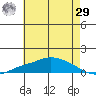 Mobile tide chart for Monday, June 29, 2026