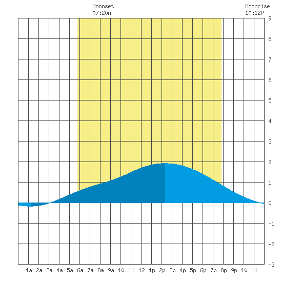 Mobile tide chart for Tuesday, June 2, 2026