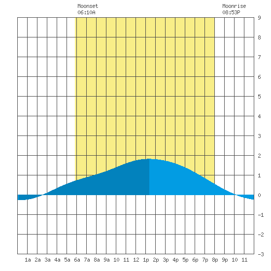 Mobile tide chart for Tuesday, June 30, 2026