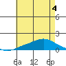 Mobile tide chart for Thursday, June 4, 2026