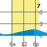 Mobile tide chart for Sunday, June 7, 2026