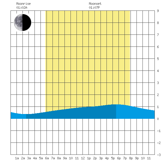 Mobile tide chart for Monday, June 8, 2026