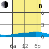 Mobile tide chart for Monday, June 8, 2026