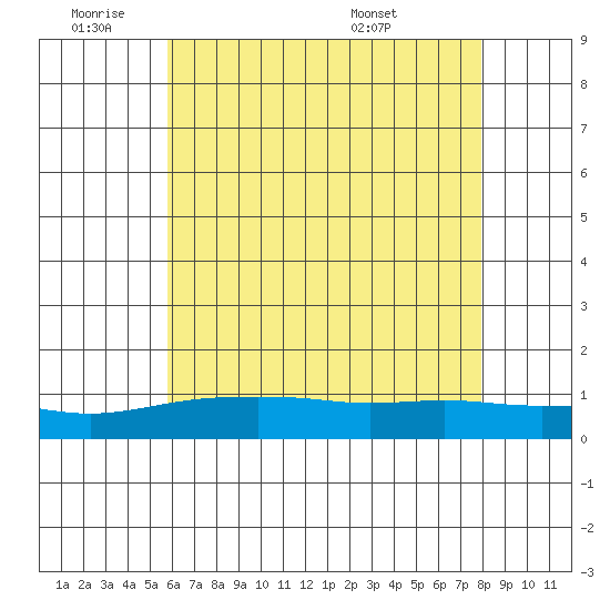 Mobile tide chart for Tuesday, June 9, 2026