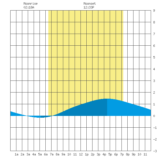 Mobile Point tide chart for Friday, April 10, 2026