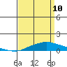 Mobile Point tide chart for Friday, April 10, 2026