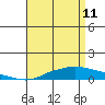 Mobile Point tide chart for Saturday, April 11, 2026