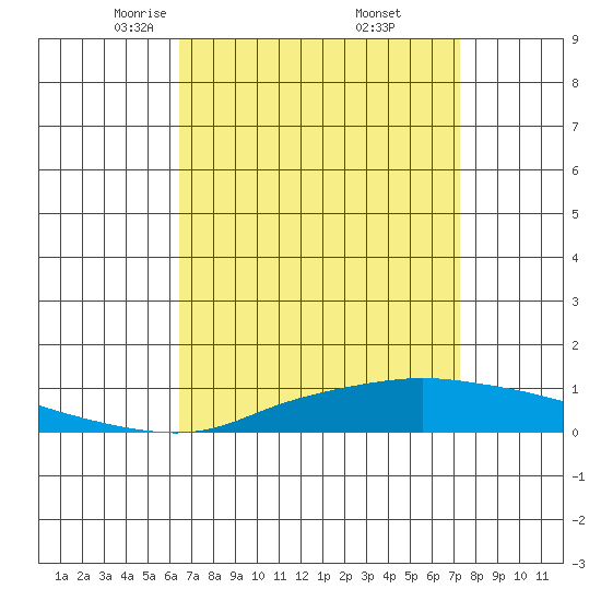 Mobile Point tide chart for Sunday, April 12, 2026