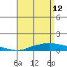 Mobile Point tide chart for Sunday, April 12, 2026