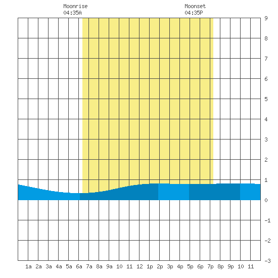 Mobile Point tide chart for Tuesday, April 14, 2026