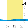 Mobile Point tide chart for Tuesday, April 14, 2026