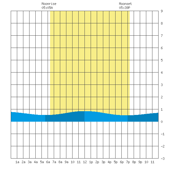Mobile Point tide chart for Wednesday, April 15, 2026