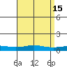 Mobile Point tide chart for Wednesday, April 15, 2026