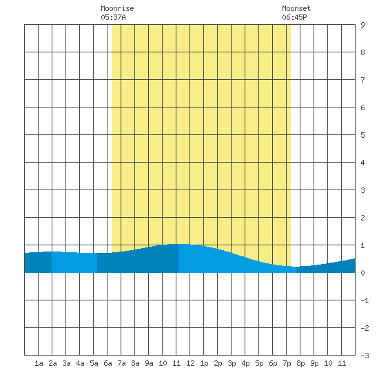 Mobile Point tide chart for Thursday, April 16, 2026