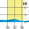Mobile Point tide chart for Thursday, April 16, 2026