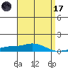 Mobile Point tide chart for Friday, April 17, 2026