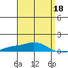 Mobile Point tide chart for Saturday, April 18, 2026