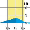 Mobile Point tide chart for Sunday, April 19, 2026