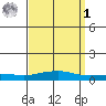 Mobile Point tide chart for Wednesday, April 1, 2026