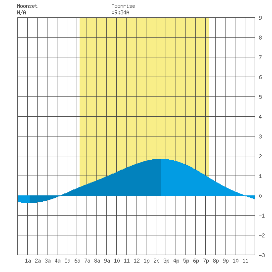 Mobile Point tide chart for Tuesday, April 21, 2026